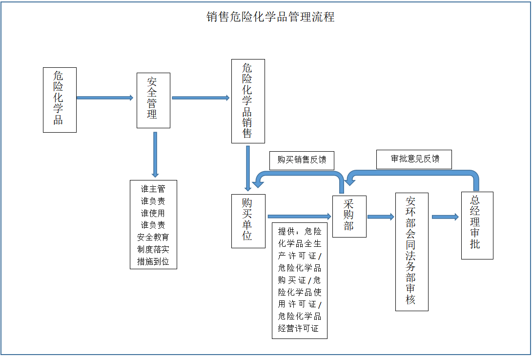 危險化學品管理流程